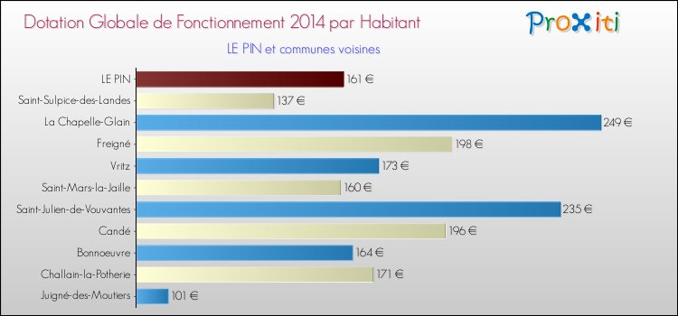 Montant des dotations globales de fonctionnement DGF par Habitant pour LE PIN et les communes proches en 2014. Comparaison des des dotations globales de fonctionnement DGF par habitant pour LE PIN et les communes voisines en 2014.