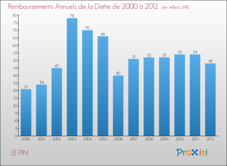 Evolution de l'annuité de la dette pour la commune de LE PIN de 2000 à 2012 Annuités de la dette pour LE PIN de 2000 à 2012