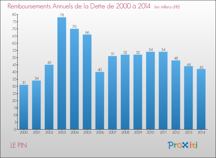 Evolution de l'annuité de la dette pour la commune de LE PIN de 2000 à 2014 Annuités de la dette pour LE PIN de 2000 à 2014