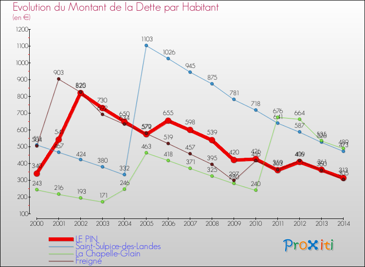 Evolution de la dette par habitant pour la commune de LE PIN et les communes proches de 2000 à 2014 Comparaison de la dette par habitant pour LE PIN et les communes voisines de 2000 à 2014