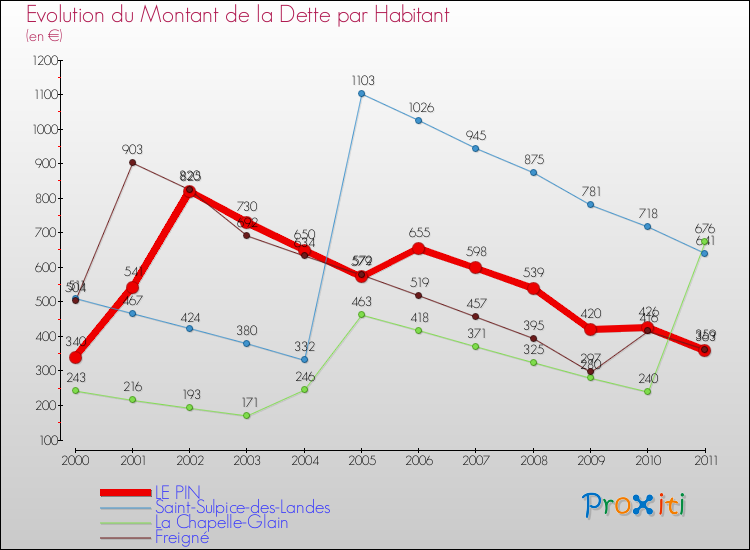 Evolution de la dette par habitant pour la commune de LE PIN et les communes proches Comparaison de la dette par habitant pour LE PIN et les communes voisines