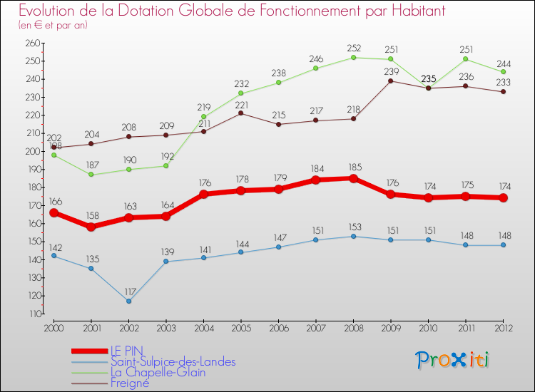 Evolution et montant de la dotation globale de fonctionnement par Habitant pour LE PIN et les communes proches Comparaison des dotations globales de fonctionnement par habitant pour LE PIN et les communes voisines