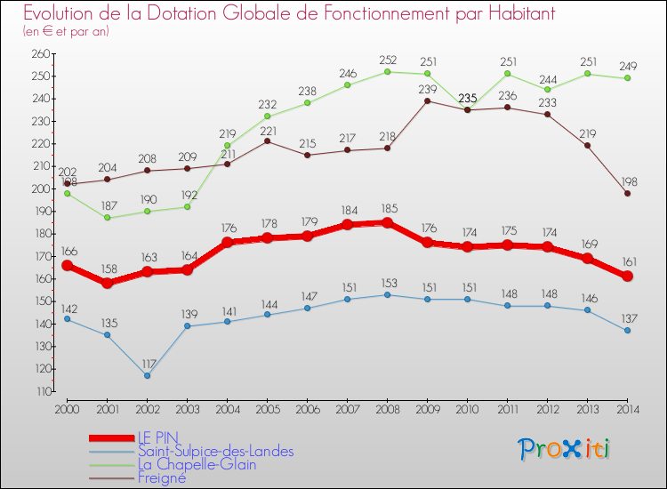 Evolution et montant de la dotation globale de fonctionnement par Habitant pour LE PIN et les communes proches de 2000 à 2014. Comparaison des dotations globales de fonctionnement par habitant pour LE PIN et les communes voisines de 2000 à 2014.