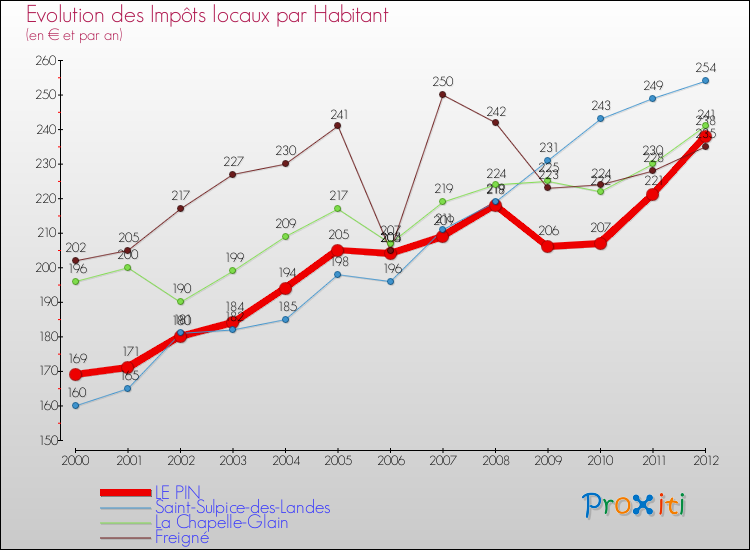 Evolution et montant des impôts locaux par Habitant pour LE PIN et les communes proches Comparaison des impôts locaux par habitant pour LE PIN et les communes voisines