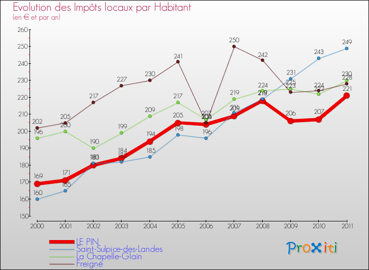 Evolution et montant des impôts locaux par Habitant pour LE PIN et les communes proches Comparaison des impôts locaux par habitant pour LE PIN et les communes voisines