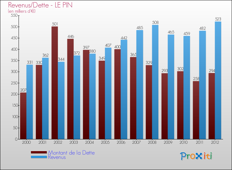 Evolution comparée de la dette et des revenus pour la commune de LE PIN de 2000 à 2012 Comparaison de la dette et des revenus pour LE PIN de 2000 à 2012