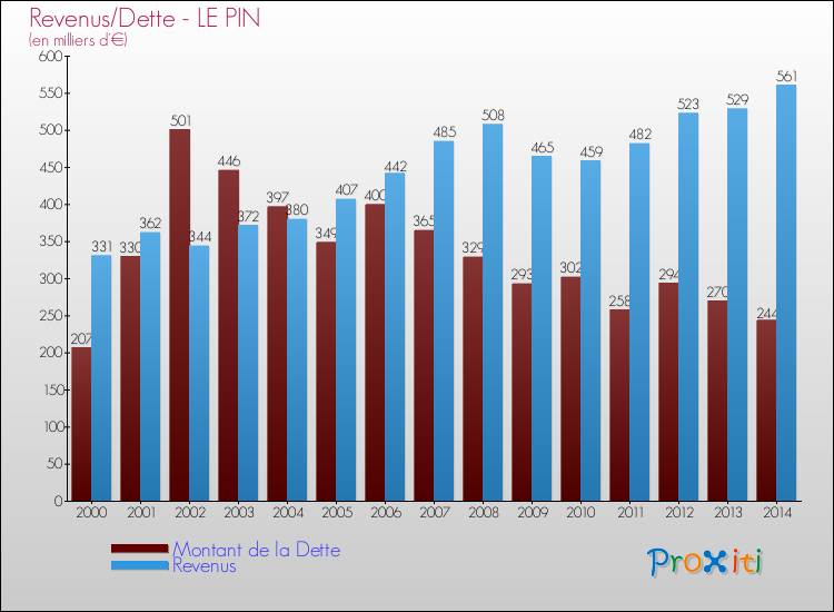 Evolution comparée de la dette et des revenus pour la commune de LE PIN de 2000 à 2014 Comparaison de la dette et des revenus pour LE PIN de 2000 à 2014
