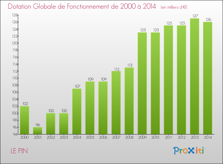Evolution du montant de la Dotation Globale de Fonctionnement pour la commune de LE PIN de 2000 à 2014 Evolution du montant de la Dotation Globale de Fonctionnement pour LE PIN de 2000 à 2014