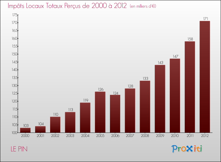 Evolution des Impôts Locaux pour la commune de LE PIN de 2000 à 2012 Evolution des Impôts Locaux pour LE PIN de 2000 à 2012