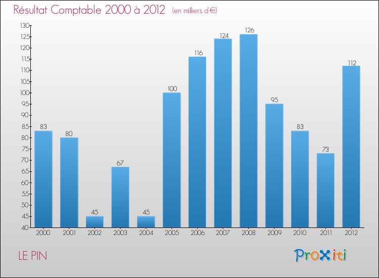 Evolution du résultat comptable pour la commune de LE PIN de 2000 à 2012 Evolution du résultat comptable pour LE PIN de 2000 à 2012