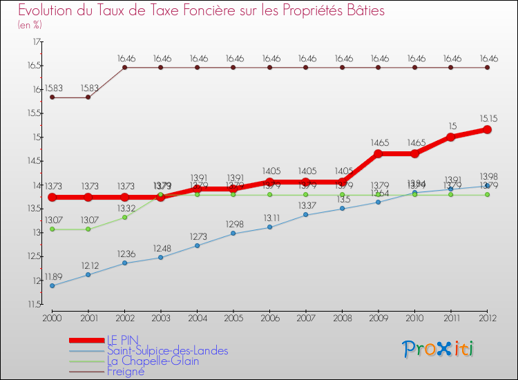Evolution du taux de la taxe foncière sur le bati pour LE PIN et les communes proches de 2000 à 2012 Comparaison des taux de taxe foncière sur le bati pour LE PIN et les communes voisines de 2000 à 2012