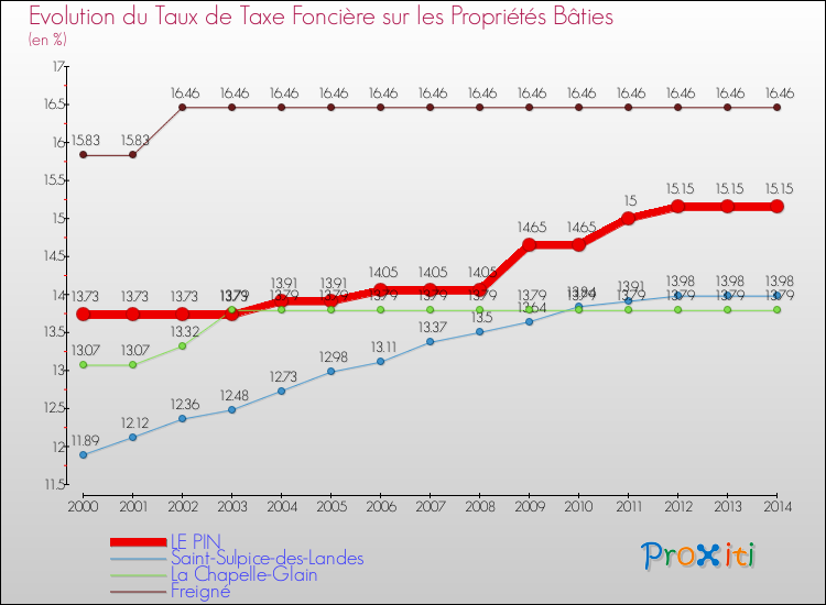 Evolution du taux de la taxe foncière sur le bati pour LE PIN et les communes proches de 2000 à 2014 Comparaison des taux de taxe foncière sur le bati pour LE PIN et les communes voisines de 2000 à 2014