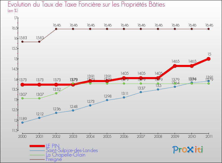 Evolution du taux de la taxe foncière sur le bati pour LE PIN et les communes proches Comparaison des taux de taxe foncière sur le bati pour LE PIN et les communes voisines