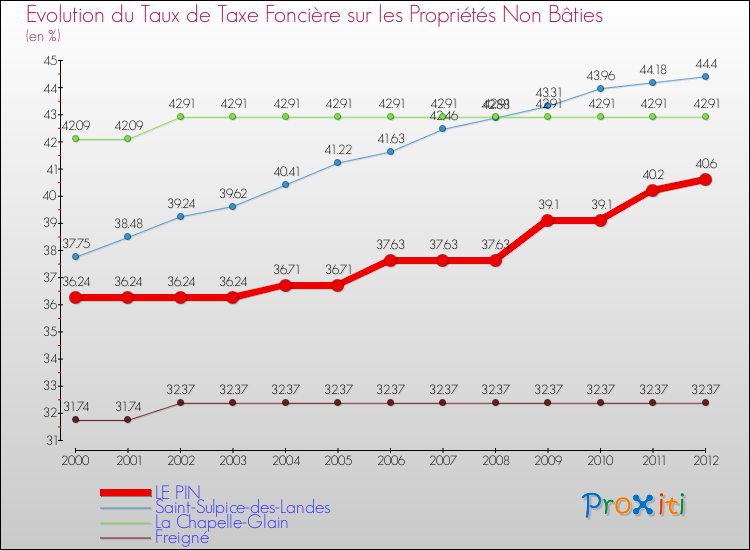 Evolution du taux de la taxe foncière sur les immeubles et terrains non batis pour LE PIN et les communes proches de 2000 à 2012 Comparaison des taux de la taxe foncière sur les immeubles et terrains non batis pour LE PIN et les communes voisines de 2000 à 2012