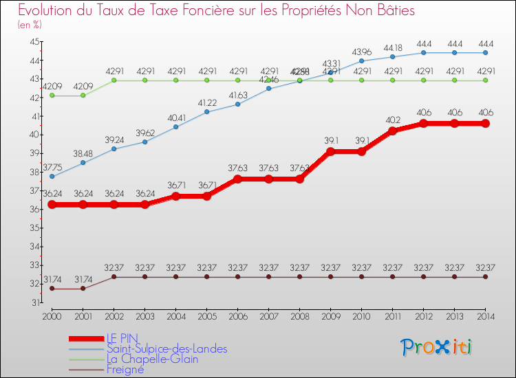 Evolution du taux de la taxe foncière sur les immeubles et terrains non batis pour LE PIN et les communes proches de 2000 à 2014 Comparaison des taux de la taxe foncière sur les immeubles et terrains non batis pour LE PIN et les communes voisines de 2000 à 2014