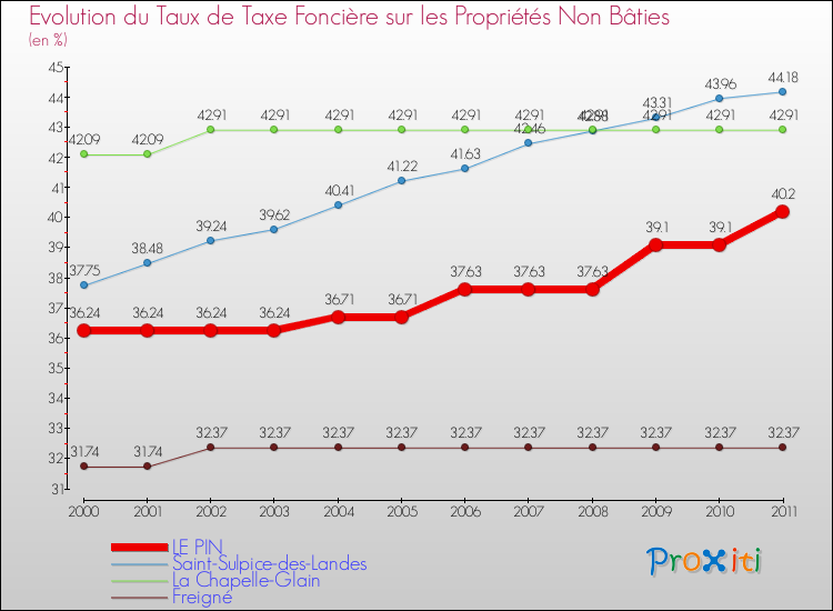 Evolution du taux de la taxe foncière sur les immeubles et terrains non batis pour LE PIN et les communes proches Comparaison des taux de la taxe foncière sur les immeubles et terrains non batis pour LE PIN et les communes voisines