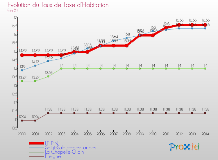 Evolution du taux de la taxe d'habitation pour LE PIN et les communes proches de 2000 à 2014 Comparaison des taux de la taxe d'habitation pour LE PIN et les communes voisines de 2000 à 2014