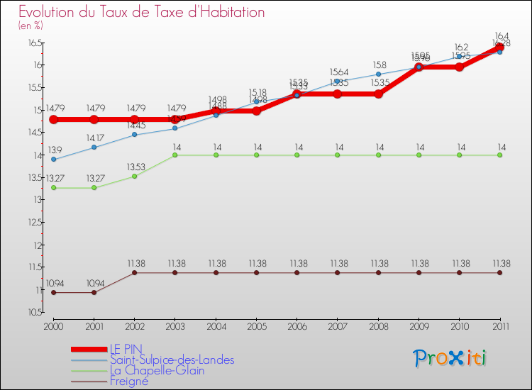 Evolution du taux de la taxe d'habitation pour LE PIN et les communes proches Comparaison des taux de la taxe d'habitation pour LE PIN et les communes voisines