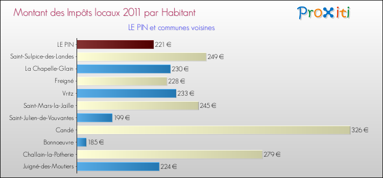 Montant des impôts locaux par Habitant pour LE PIN et les communes proches Comparaison des impôts locaux par habitant pour LE PIN et les communes voisines