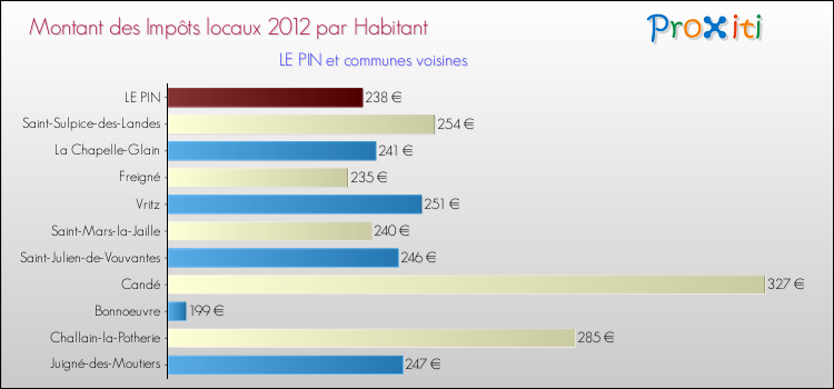 Montant des impôts locaux par Habitant pour LE PIN et les communes proches Comparaison des impôts locaux par habitant pour LE PIN et les communes voisines