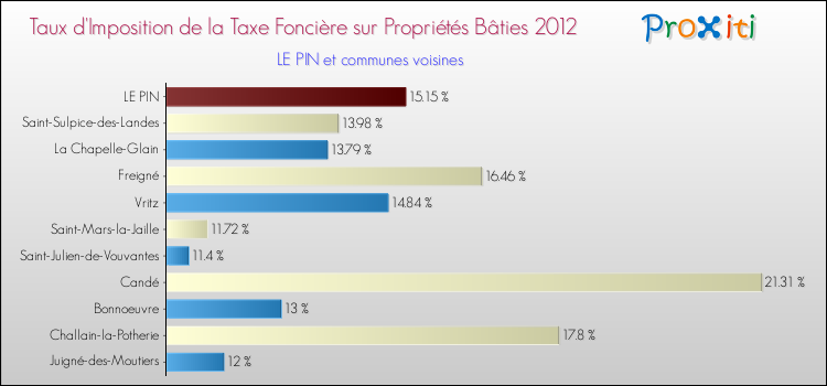 Taux d'imposition de la taxe foncière sur le bati 2012 pour LE PIN et les communes proches Comparaison des taux d'imposition de la taxe foncière sur le bati 2012 pour LE PIN et les communes voisines