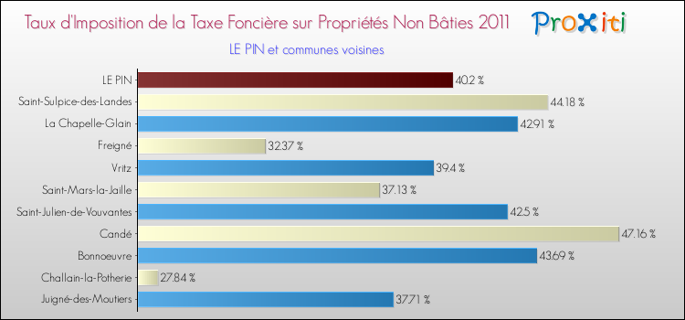 Taux d'imposition de la taxe foncière sur les immeubles et terrains non batis 2011 pour LE PIN et les communes proches Comparaison des taux d'imposition de la taxe foncière sur les immeubles et terrains non batis 2011 pour LE PIN et les communes voisines