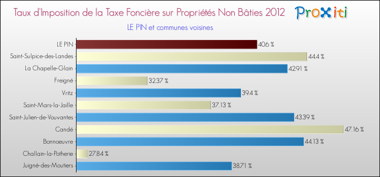 Taux d'imposition de la taxe foncière sur les immeubles et terrains non batis 2012 pour LE PIN et les communes proches Comparaison des taux d'imposition de la taxe foncière sur les immeubles et terrains non batis 2012 pour LE PIN et les communes voisines