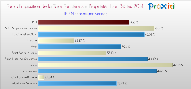 Taux d'imposition de la taxe foncière sur les immeubles et terrains non batis 2014 pour LE PIN et les communes proches Comparaison des taux d'imposition de la taxe foncière sur les immeubles et terrains non batis 2014 pour LE PIN et les communes voisines