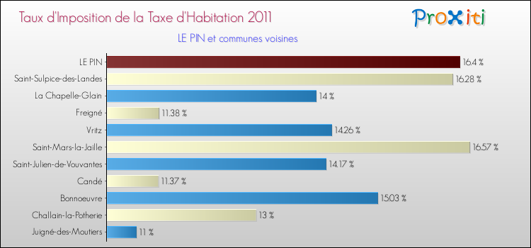 Taux d'imposition de la taxe d'habitation 2011 pour LE PIN et les communes proches Comparaison des taux d'imposition de la taxe d'habitation 2011 pour LE PIN et les communes voisines