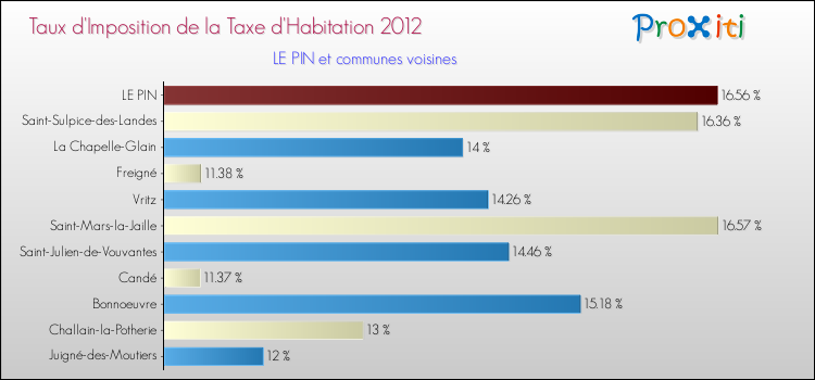 Taux d'imposition de la taxe d'habitation 2012 pour LE PIN et les communes proches Comparaison des taux d'imposition de la taxe d'habitation 2012 pour LE PIN et les communes voisines