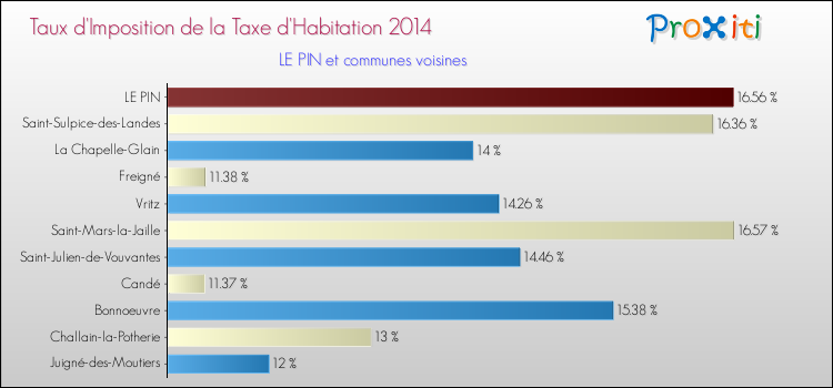 Taux d'imposition de la taxe d'habitation 2014 pour LE PIN et les communes proches Comparaison des taux d'imposition de la taxe d'habitation 2014 pour LE PIN et les communes voisines