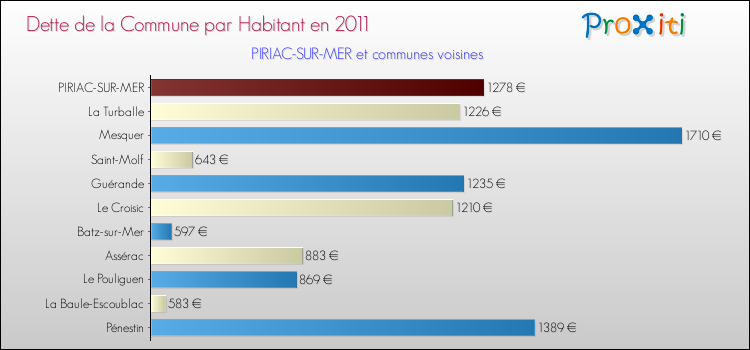 Dette par habitant de la commune en 2011 pour PIRIAC-SUR-MER et les communes proches Comparaison de la dette par habitant de la commune en 2011 pour PIRIAC-SUR-MER et les communes voisines