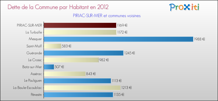 Dette par habitant de la commune en 2012 pour PIRIAC-SUR-MER et les communes proches Comparaison de la dette par habitant de la commune en 2012 pour PIRIAC-SUR-MER et les communes voisines