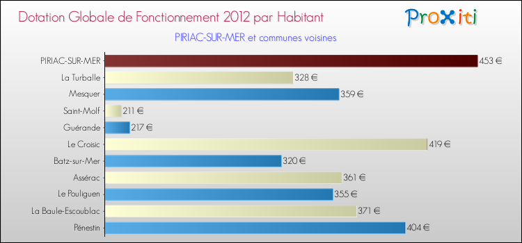 Montant des dotations globales de fonctionnement DGF par Habitant pour PIRIAC-SUR-MER et les communes proches Comparaison des des dotations globales de fonctionnement DGF par habitant pour PIRIAC-SUR-MER et les communes voisines