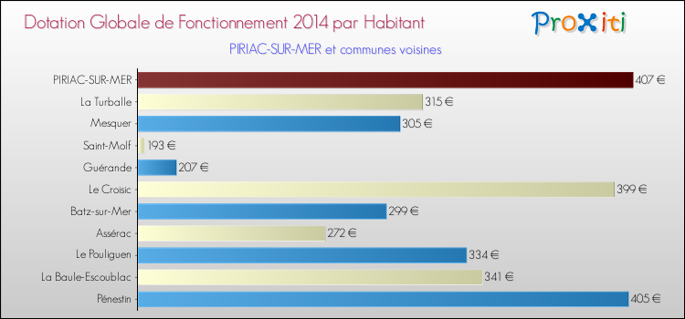 Montant des dotations globales de fonctionnement DGF par Habitant pour PIRIAC-SUR-MER et les communes proches en 2014. Comparaison des des dotations globales de fonctionnement DGF par habitant pour PIRIAC-SUR-MER et les communes voisines en 2014.