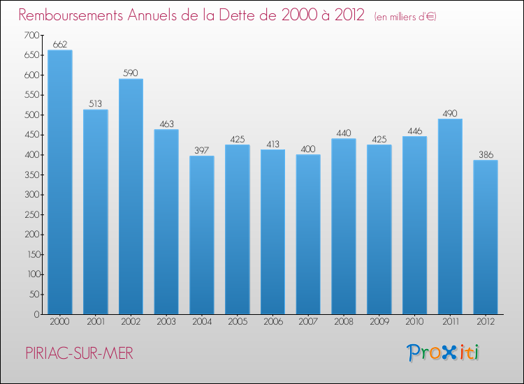 Evolution de l'annuité de la dette pour la commune de PIRIAC-SUR-MER de 2000 à 2012 Annuités de la dette pour PIRIAC-SUR-MER de 2000 à 2012