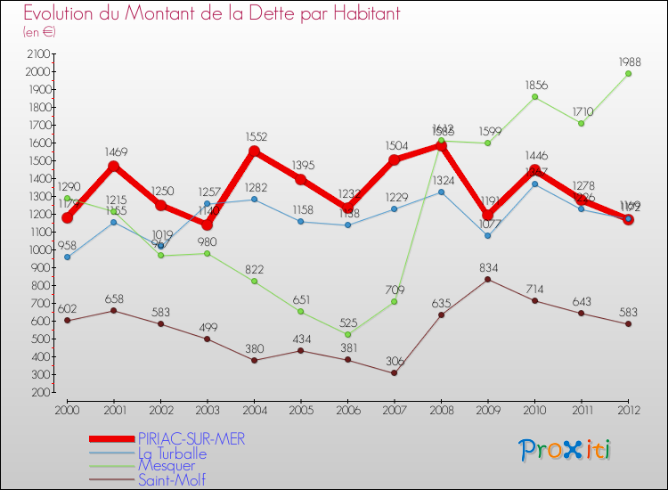 Evolution de la dette par habitant pour la commune de PIRIAC-SUR-MER et les communes proches de 2000 à 2012 Comparaison de la dette par habitant pour PIRIAC-SUR-MER et les communes voisines de 2000 à 2012