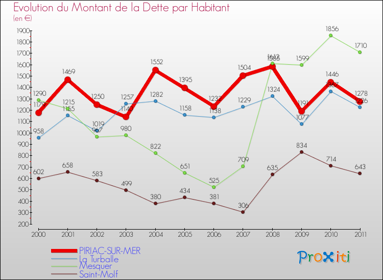 Evolution de la dette par habitant pour la commune de PIRIAC-SUR-MER et les communes proches Comparaison de la dette par habitant pour PIRIAC-SUR-MER et les communes voisines