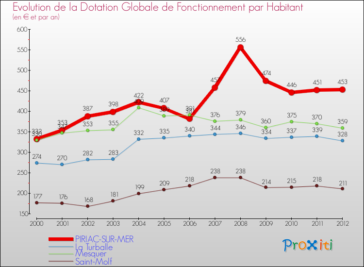 Evolution et montant de la dotation globale de fonctionnement par Habitant pour PIRIAC-SUR-MER et les communes proches Comparaison des dotations globales de fonctionnement par habitant pour PIRIAC-SUR-MER et les communes voisines