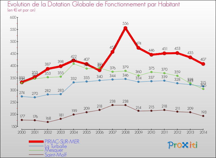 Evolution et montant de la dotation globale de fonctionnement par Habitant pour PIRIAC-SUR-MER et les communes proches de 2000 à 2014. Comparaison des dotations globales de fonctionnement par habitant pour PIRIAC-SUR-MER et les communes voisines de 2000 à 2014.