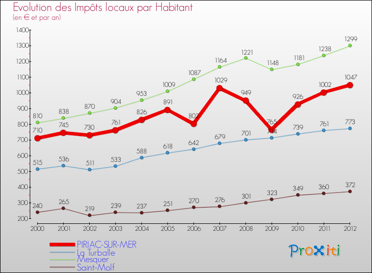 Evolution et montant des impôts locaux par Habitant pour PIRIAC-SUR-MER et les communes proches Comparaison des impôts locaux par habitant pour PIRIAC-SUR-MER et les communes voisines