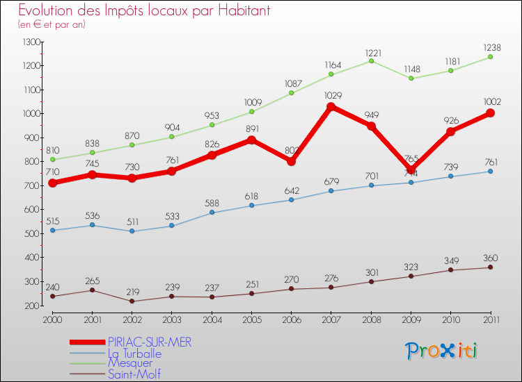 Evolution et montant des impôts locaux par Habitant pour PIRIAC-SUR-MER et les communes proches Comparaison des impôts locaux par habitant pour PIRIAC-SUR-MER et les communes voisines