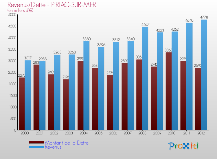 Evolution comparée de la dette et des revenus pour la commune de PIRIAC-SUR-MER de 2000 à 2012 Comparaison de la dette et des revenus pour PIRIAC-SUR-MER de 2000 à 2012