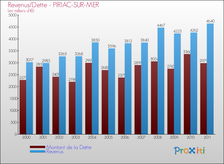 Evolution comparée de la dette et des revenus pour la commune de PIRIAC-SUR-MER de 2000 à 2011 Comparaison de la dette et des revenus pour PIRIAC-SUR-MER de 2000 à 2011