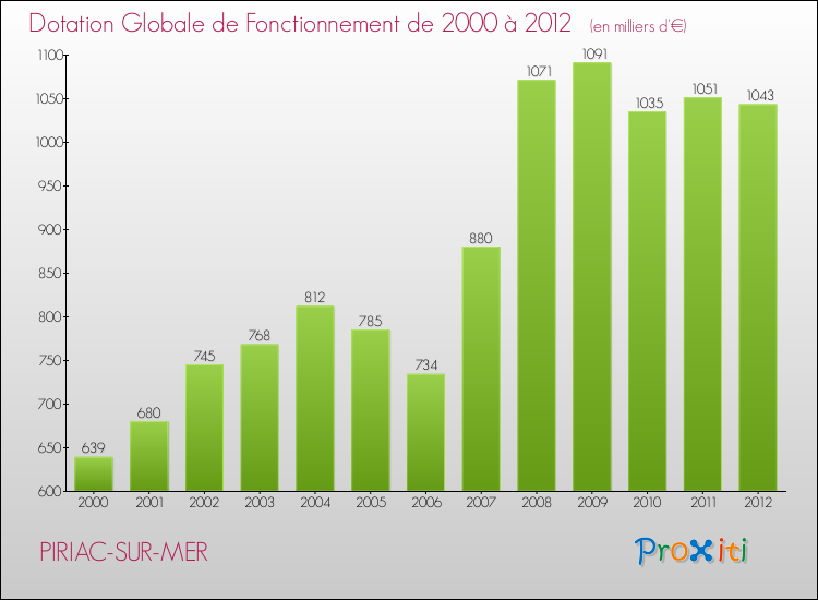 Evolution du montant de la Dotation Globale de Fonctionnement pour la commune de PIRIAC-SUR-MER de 2000 à 2012 Evolution du montant de la Dotation Globale de Fonctionnement pour PIRIAC-SUR-MER de 2000 à 2012