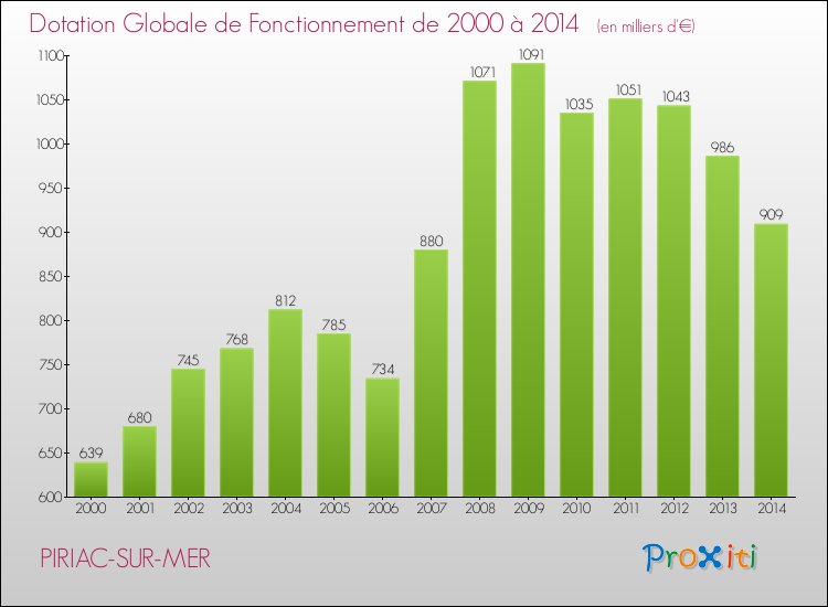 Evolution du montant de la Dotation Globale de Fonctionnement pour la commune de PIRIAC-SUR-MER de 2000 à 2014 Evolution du montant de la Dotation Globale de Fonctionnement pour PIRIAC-SUR-MER de 2000 à 2014