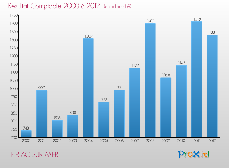 Evolution du résultat comptable pour la commune de PIRIAC-SUR-MER de 2000 à 2012 Evolution du résultat comptable pour PIRIAC-SUR-MER de 2000 à 2012