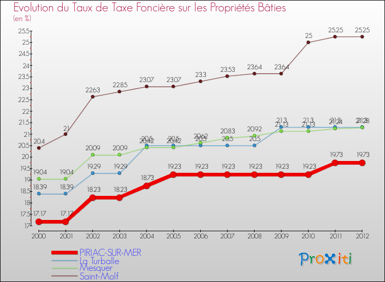 Evolution du taux de la taxe foncière sur le bati pour PIRIAC-SUR-MER et les communes proches de 2000 à 2012 Comparaison des taux de taxe foncière sur le bati pour PIRIAC-SUR-MER et les communes voisines de 2000 à 2012