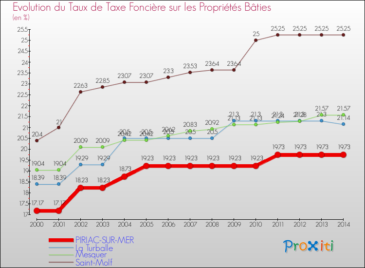 Evolution du taux de la taxe foncière sur le bati pour PIRIAC-SUR-MER et les communes proches de 2000 à 2014 Comparaison des taux de taxe foncière sur le bati pour PIRIAC-SUR-MER et les communes voisines de 2000 à 2014
