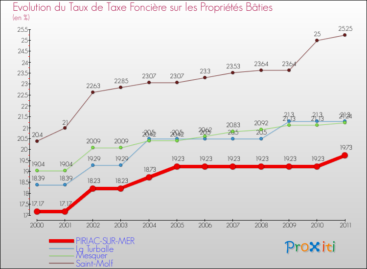 Evolution du taux de la taxe foncière sur le bati pour PIRIAC-SUR-MER et les communes proches Comparaison des taux de taxe foncière sur le bati pour PIRIAC-SUR-MER et les communes voisines